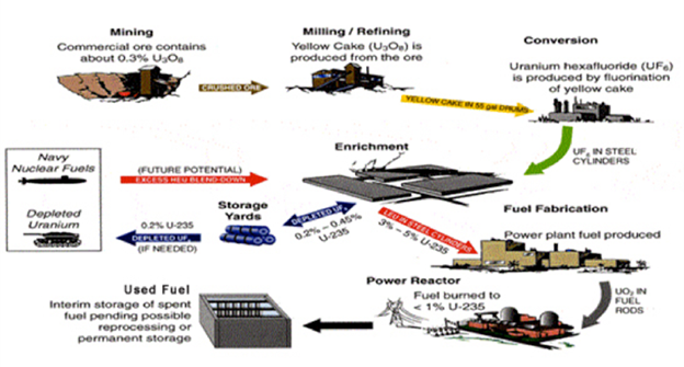 Uranium and the Nuclear Renaissance